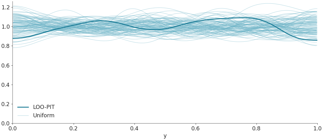 ../../_images/arviz-plot_loo_pit-1.png