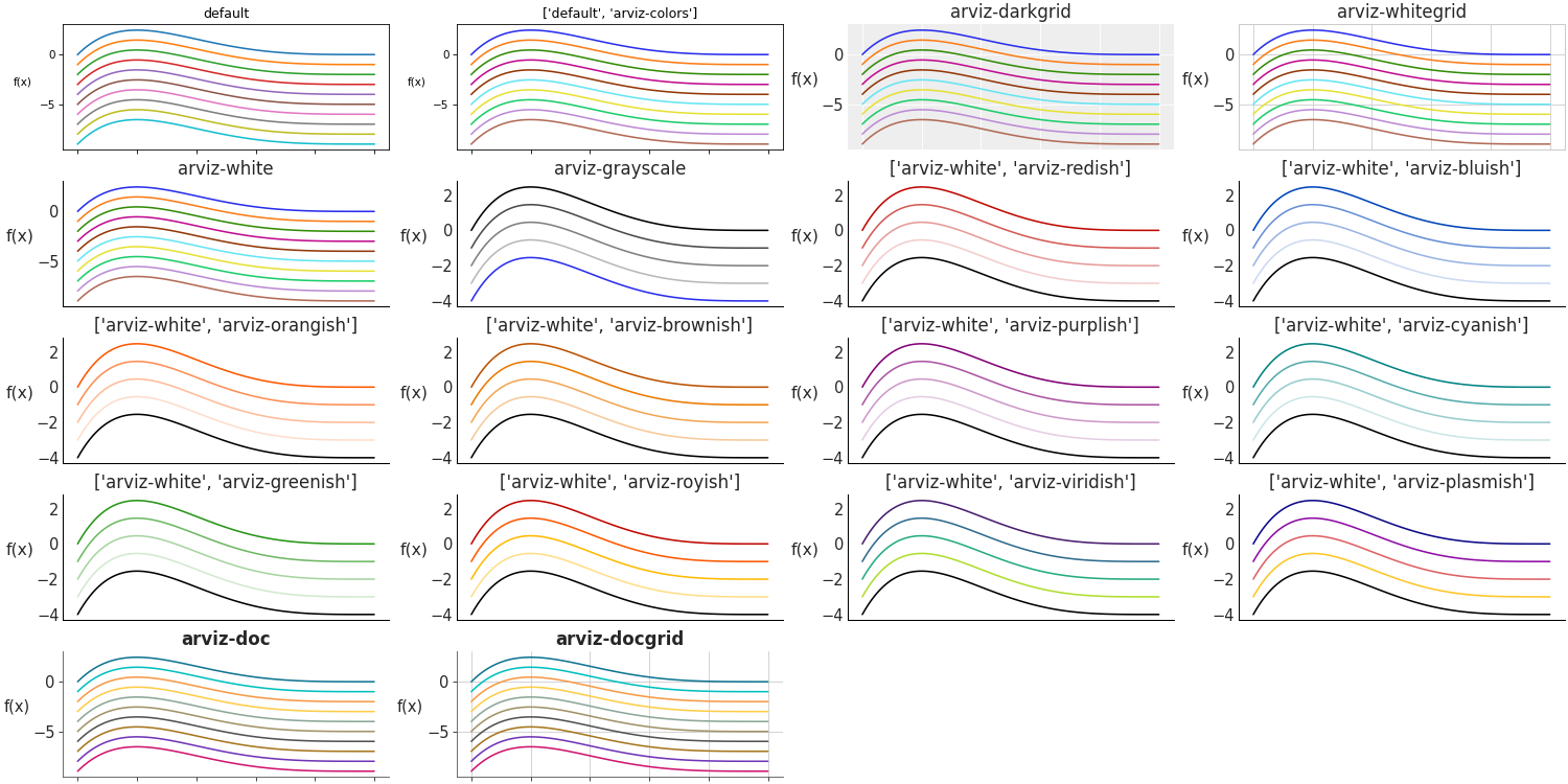 Use Matplotlib Styles with `arviz.style.use()`.